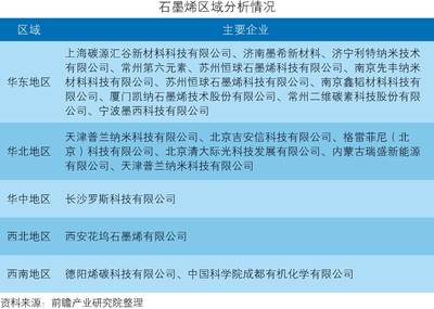 中国石墨烯行业深度市场调研与投资战略规划分析 新材料科技领域内的技术开发路径